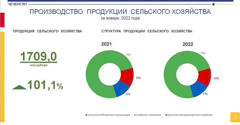 Производство  продукции  сельского хозяйства за январь 2022 года